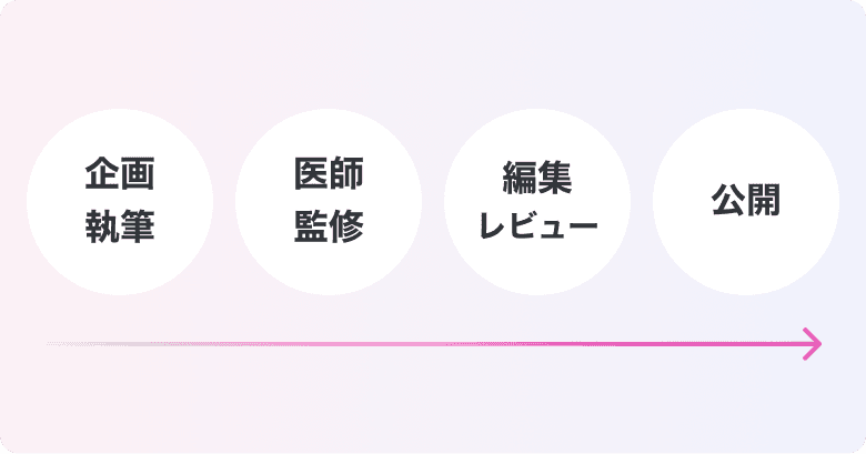 企画・執筆、医師監修、編集レビュー、公開までの流れ