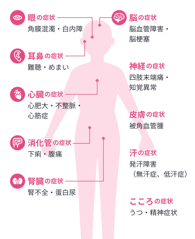 ファブリー病の症状