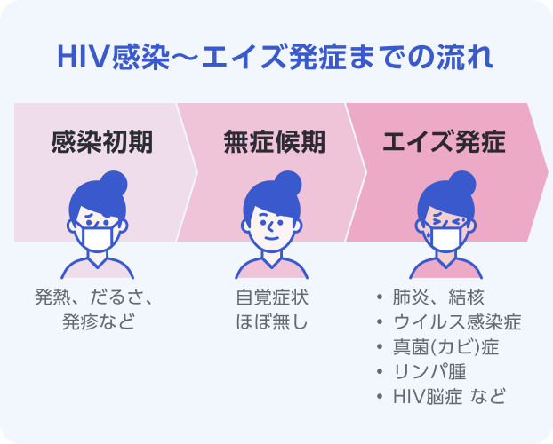 慢性HIVの初期症状